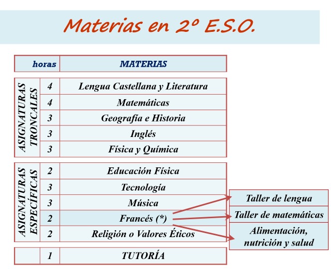 Materias 2º ESO